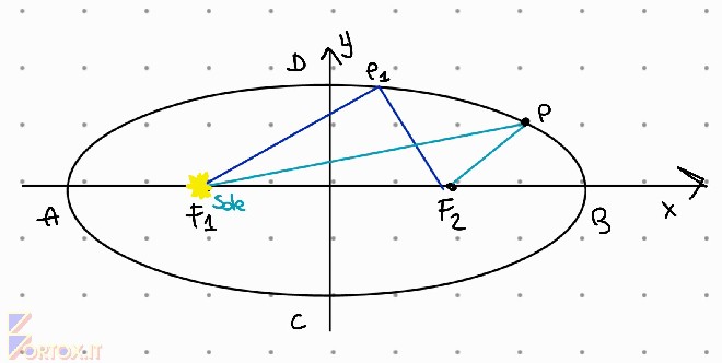 Dimostrazione della formula dell&rsquo;ellisse