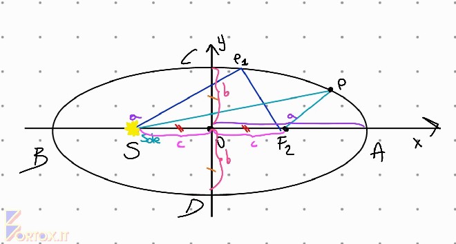Ellisse con centro nell&rsquo;origine. Semiassi e distanza focale evidenziati