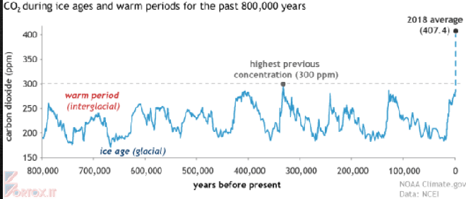 Andamento della concentrazione di CO2 in atmosfera